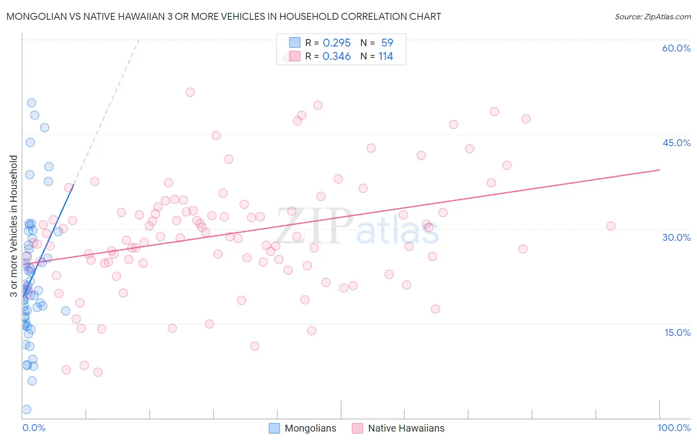 Mongolian vs Native Hawaiian 3 or more Vehicles in Household