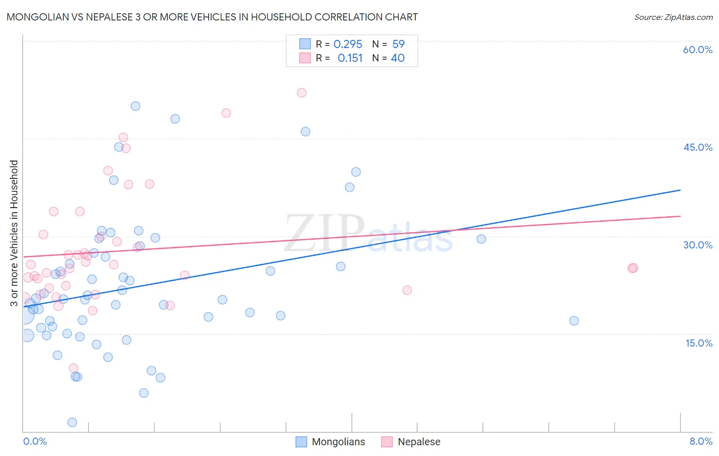 Mongolian vs Nepalese 3 or more Vehicles in Household