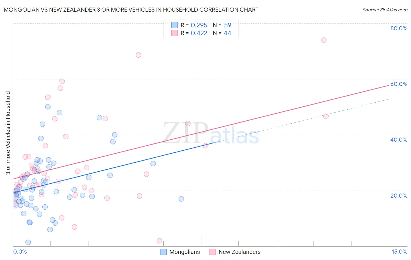 Mongolian vs New Zealander 3 or more Vehicles in Household