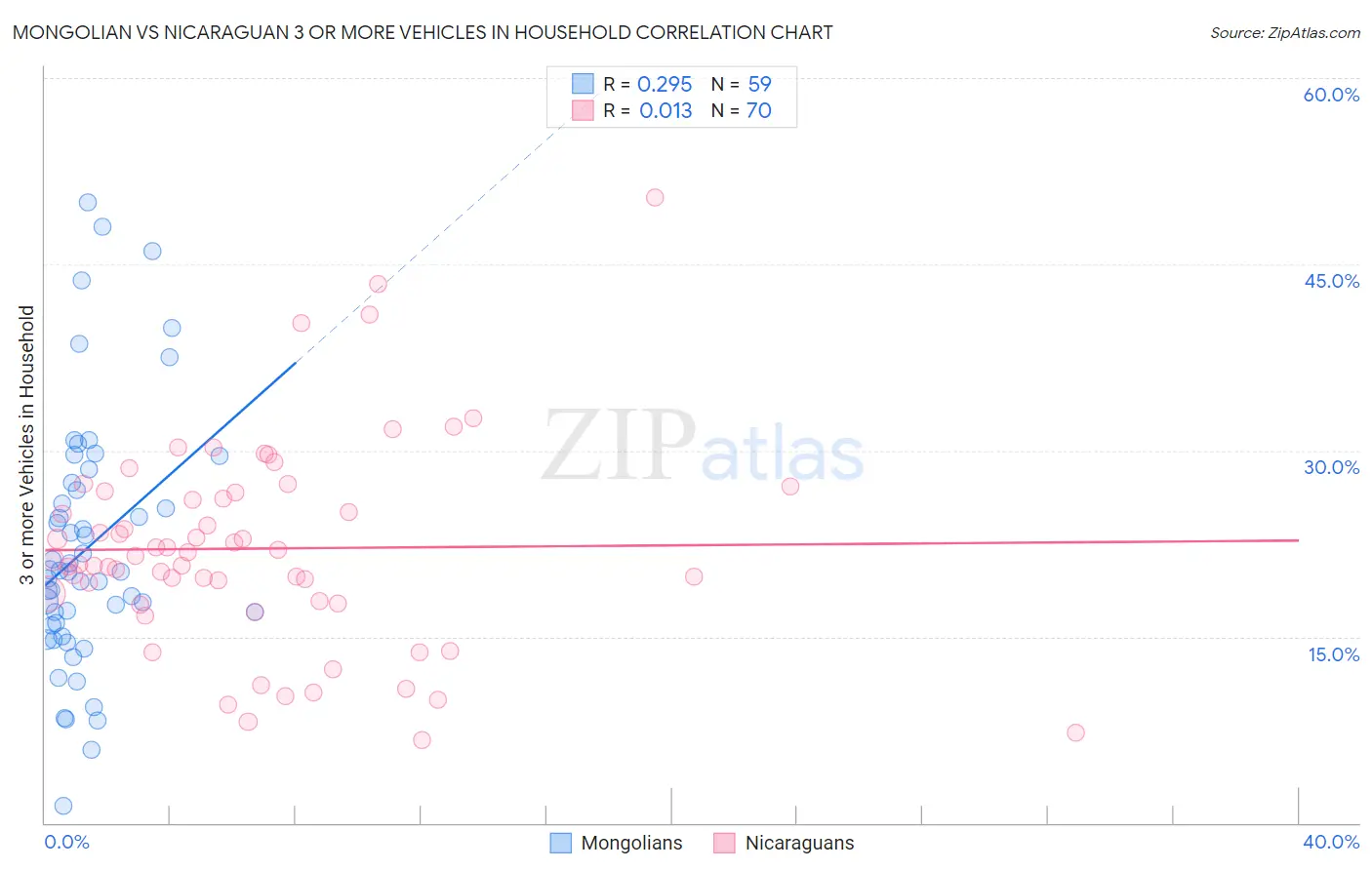 Mongolian vs Nicaraguan 3 or more Vehicles in Household