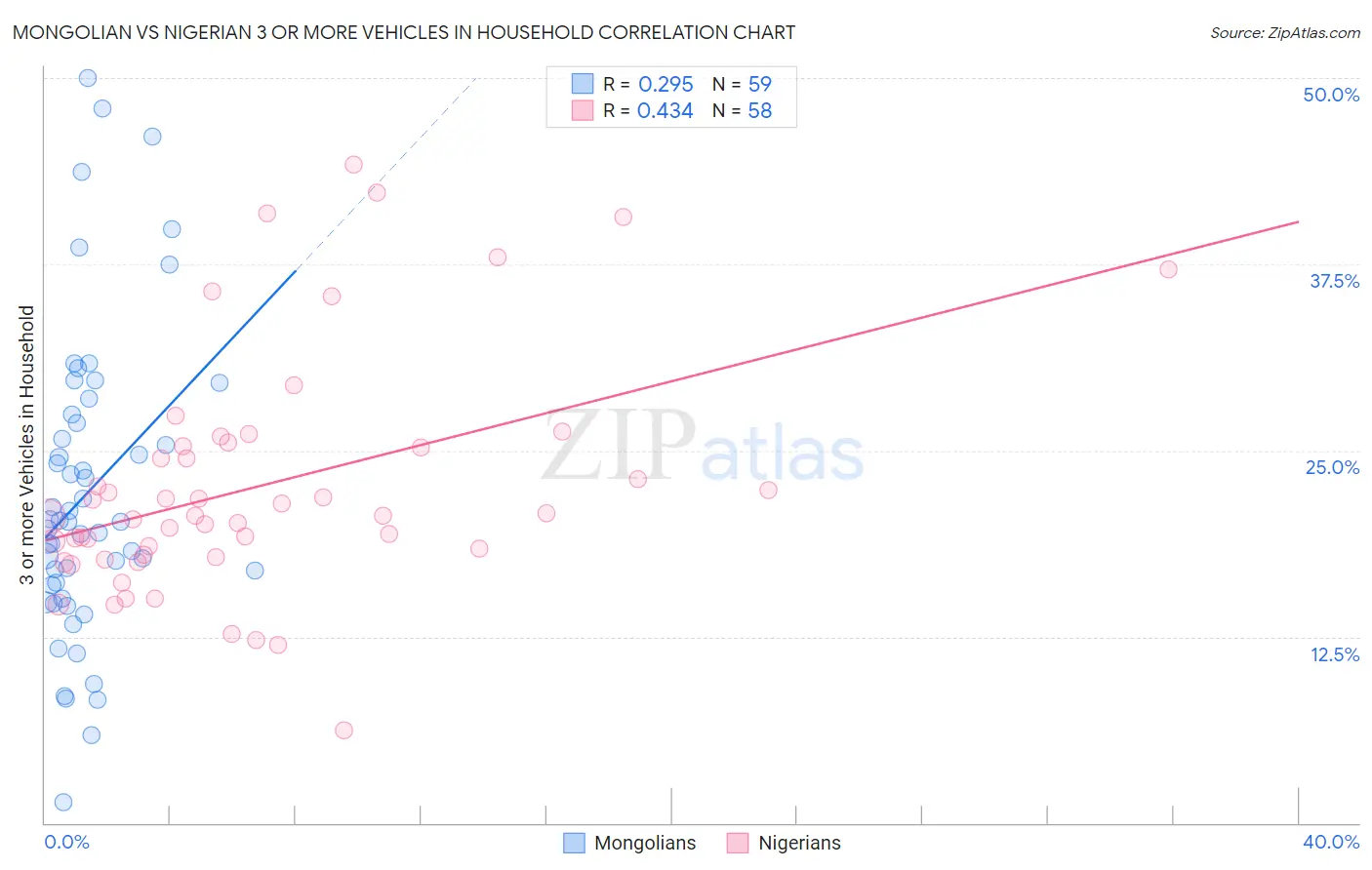 Mongolian vs Nigerian 3 or more Vehicles in Household