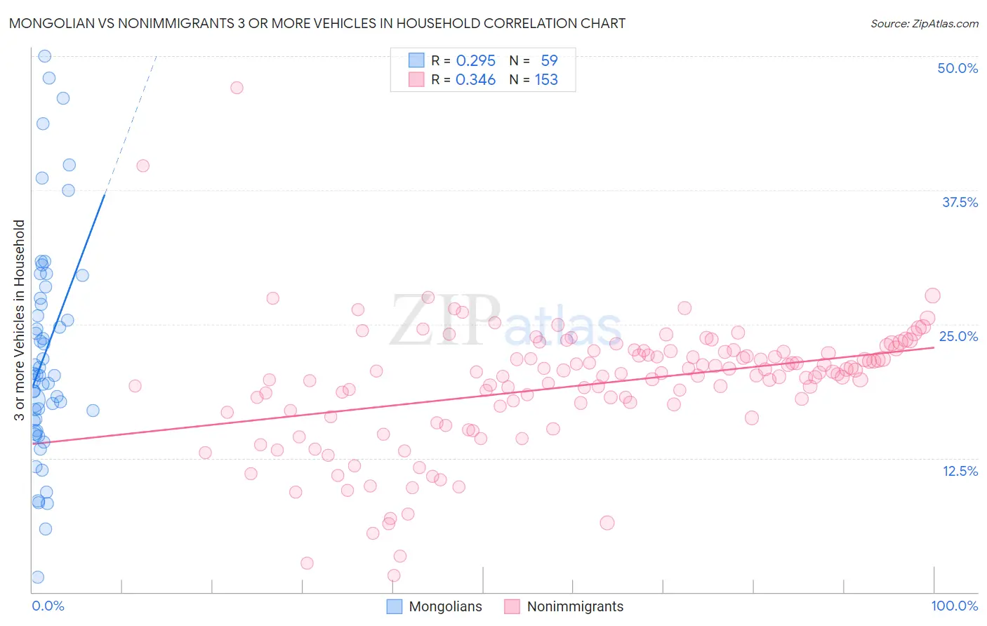 Mongolian vs Nonimmigrants 3 or more Vehicles in Household