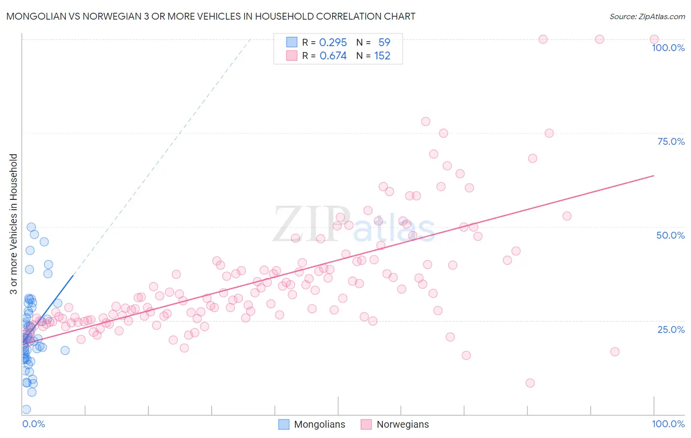 Mongolian vs Norwegian 3 or more Vehicles in Household