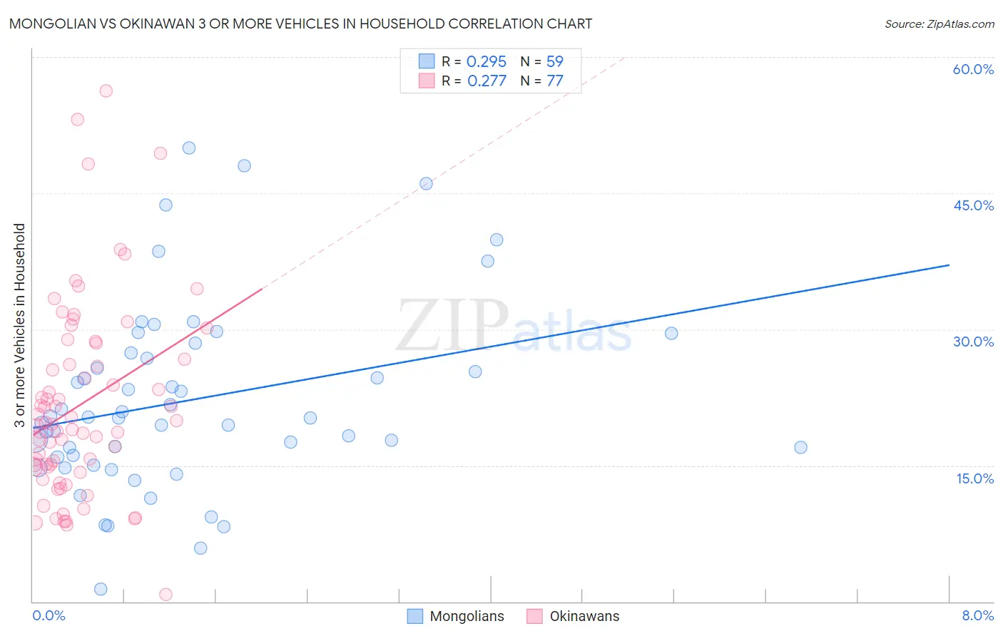 Mongolian vs Okinawan 3 or more Vehicles in Household