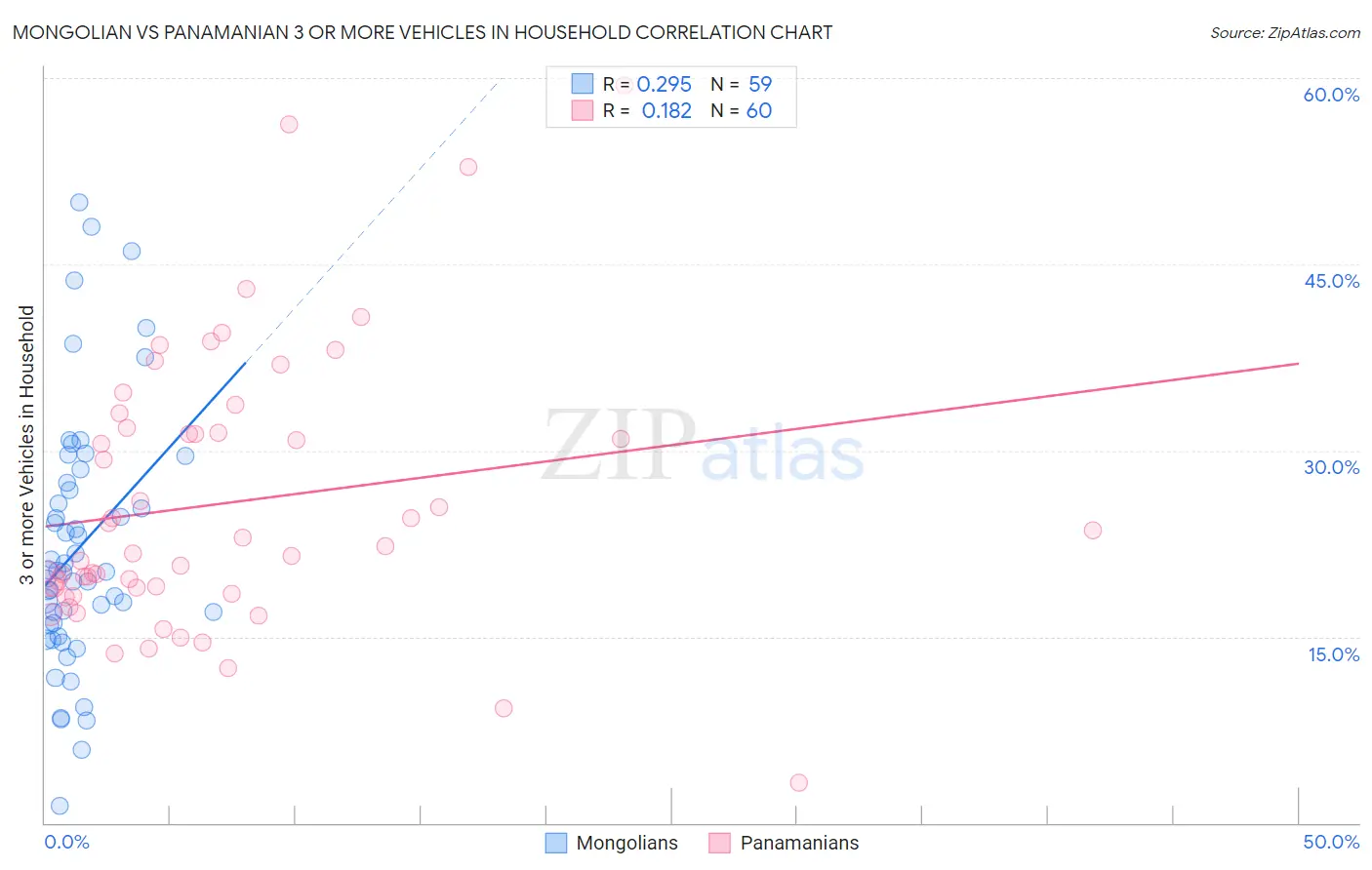 Mongolian vs Panamanian 3 or more Vehicles in Household