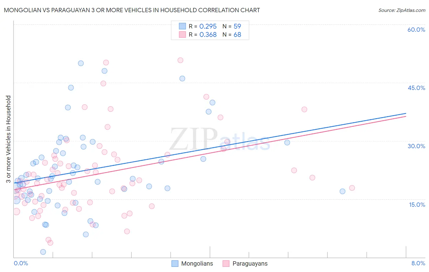 Mongolian vs Paraguayan 3 or more Vehicles in Household