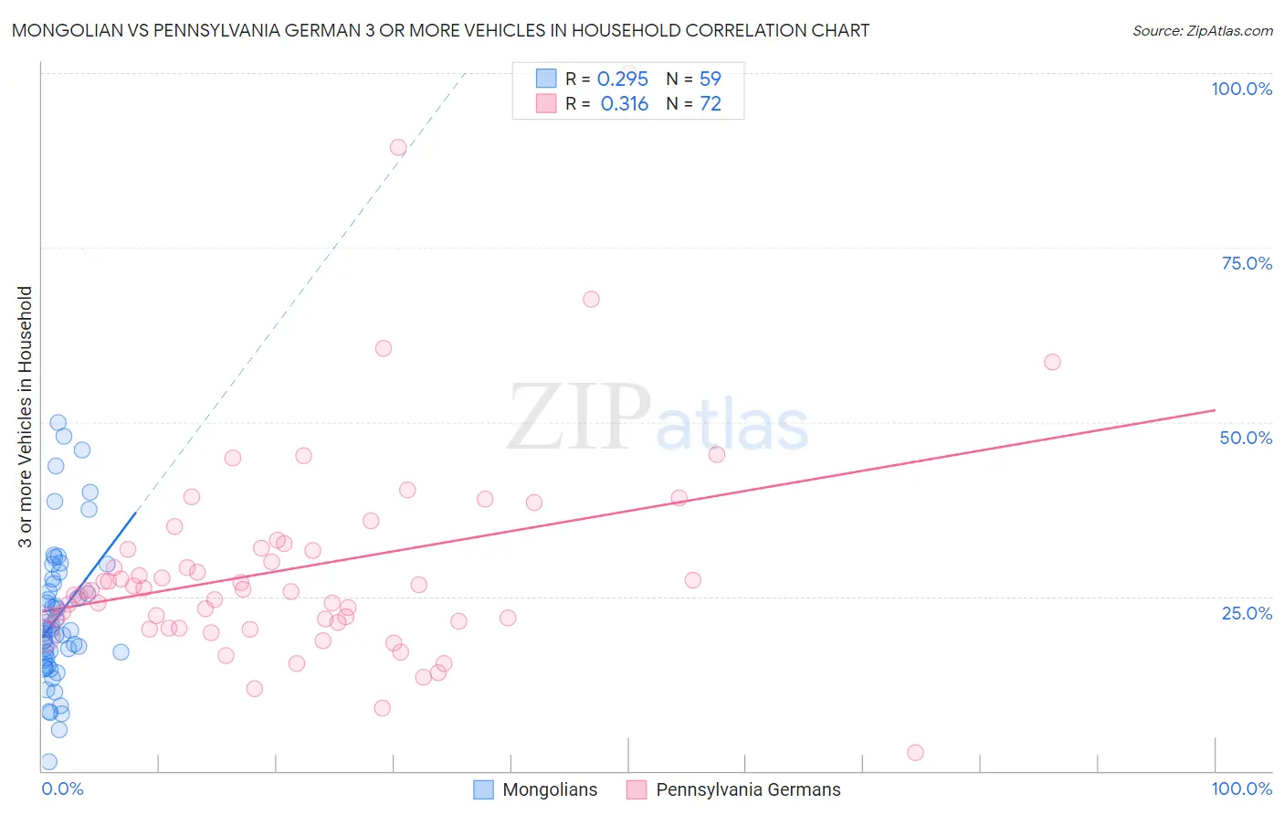 Mongolian vs Pennsylvania German 3 or more Vehicles in Household