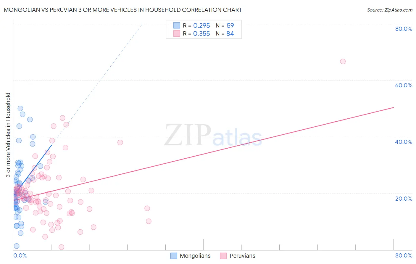 Mongolian vs Peruvian 3 or more Vehicles in Household