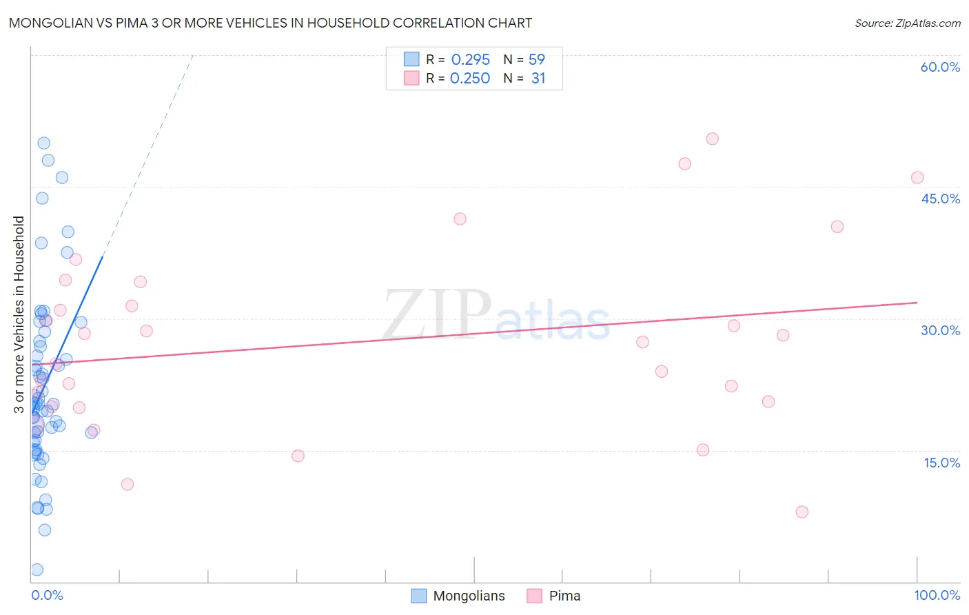 Mongolian vs Pima 3 or more Vehicles in Household