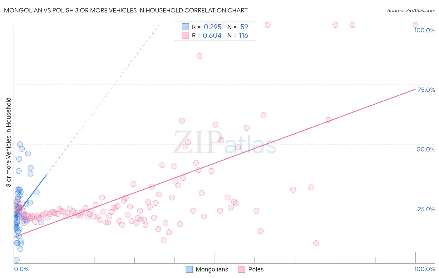 Mongolian vs Polish 3 or more Vehicles in Household