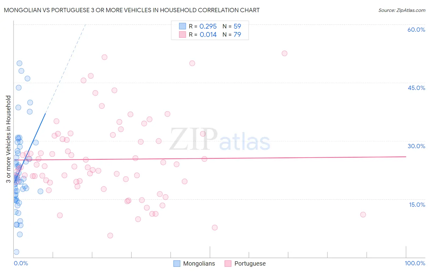 Mongolian vs Portuguese 3 or more Vehicles in Household