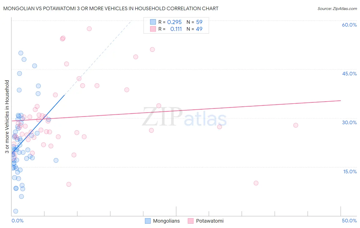 Mongolian vs Potawatomi 3 or more Vehicles in Household