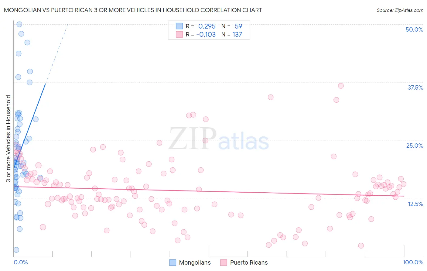 Mongolian vs Puerto Rican 3 or more Vehicles in Household