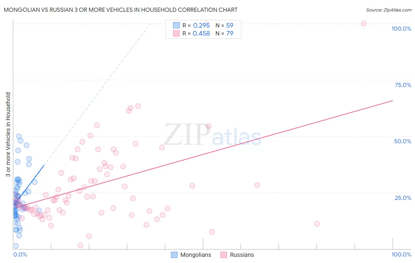 Mongolian vs Russian 3 or more Vehicles in Household