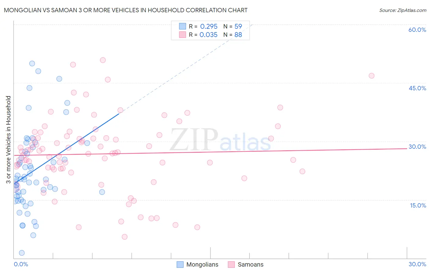 Mongolian vs Samoan 3 or more Vehicles in Household