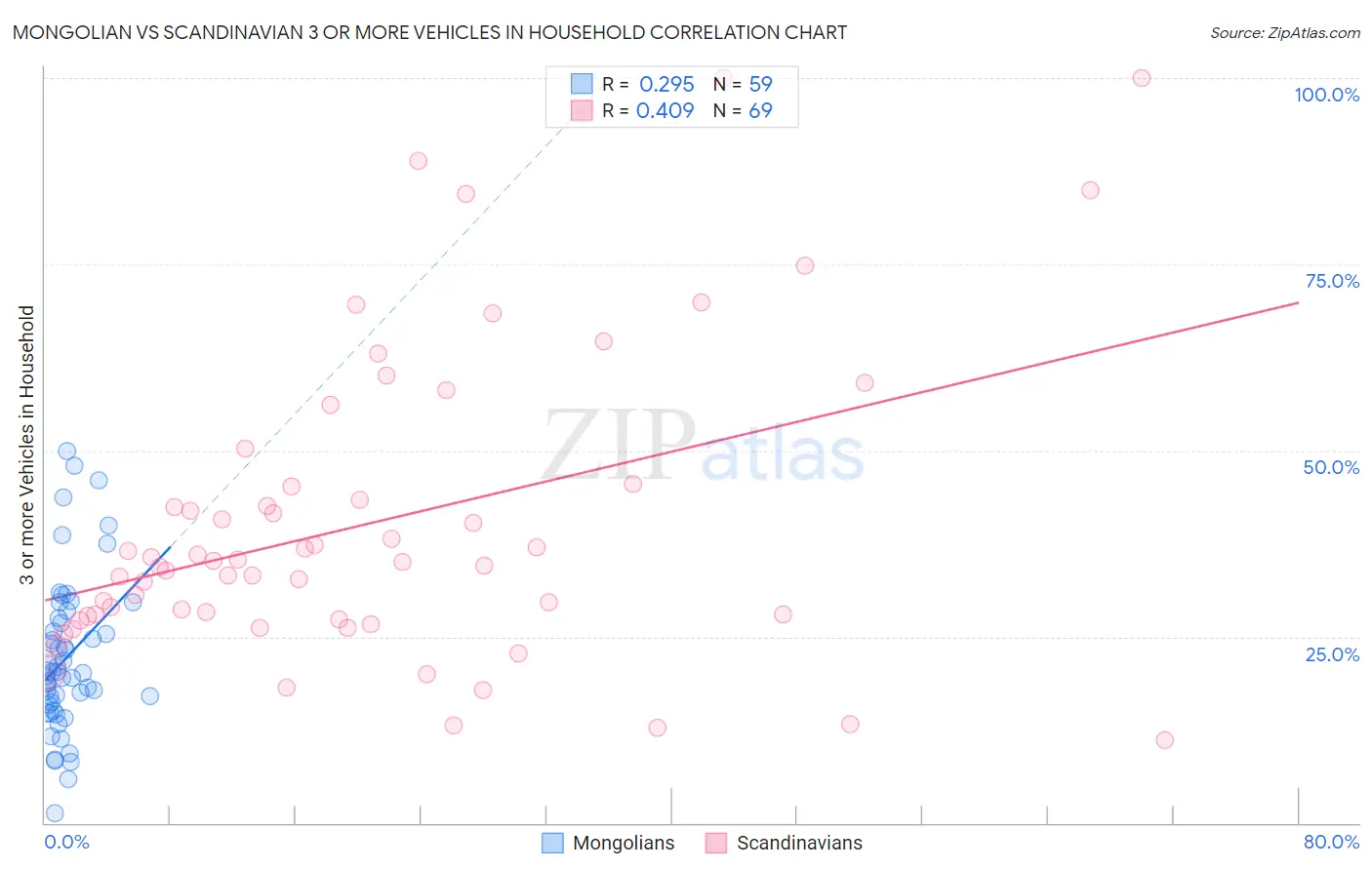 Mongolian vs Scandinavian 3 or more Vehicles in Household