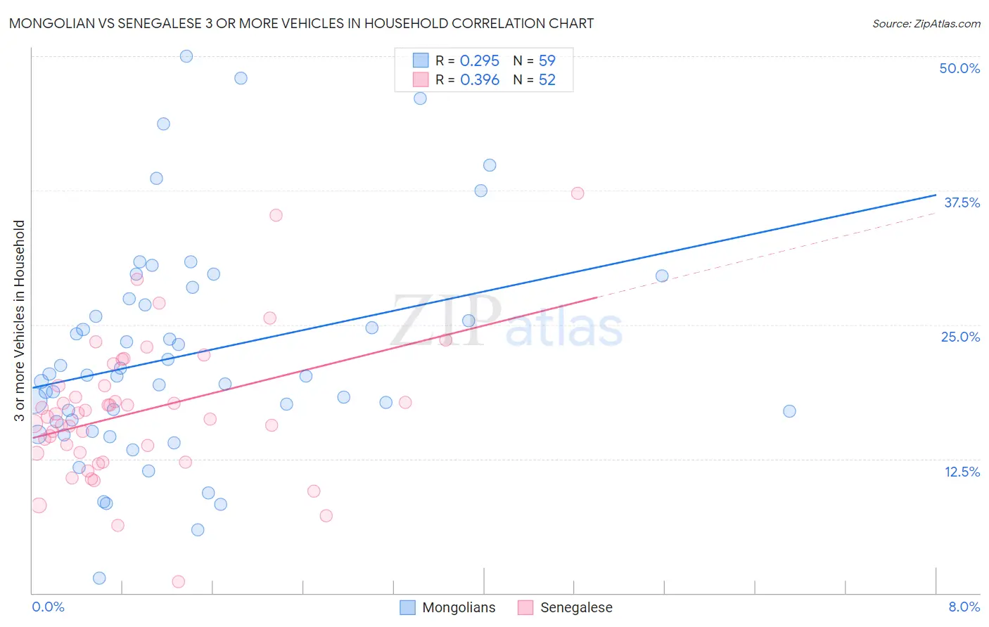 Mongolian vs Senegalese 3 or more Vehicles in Household