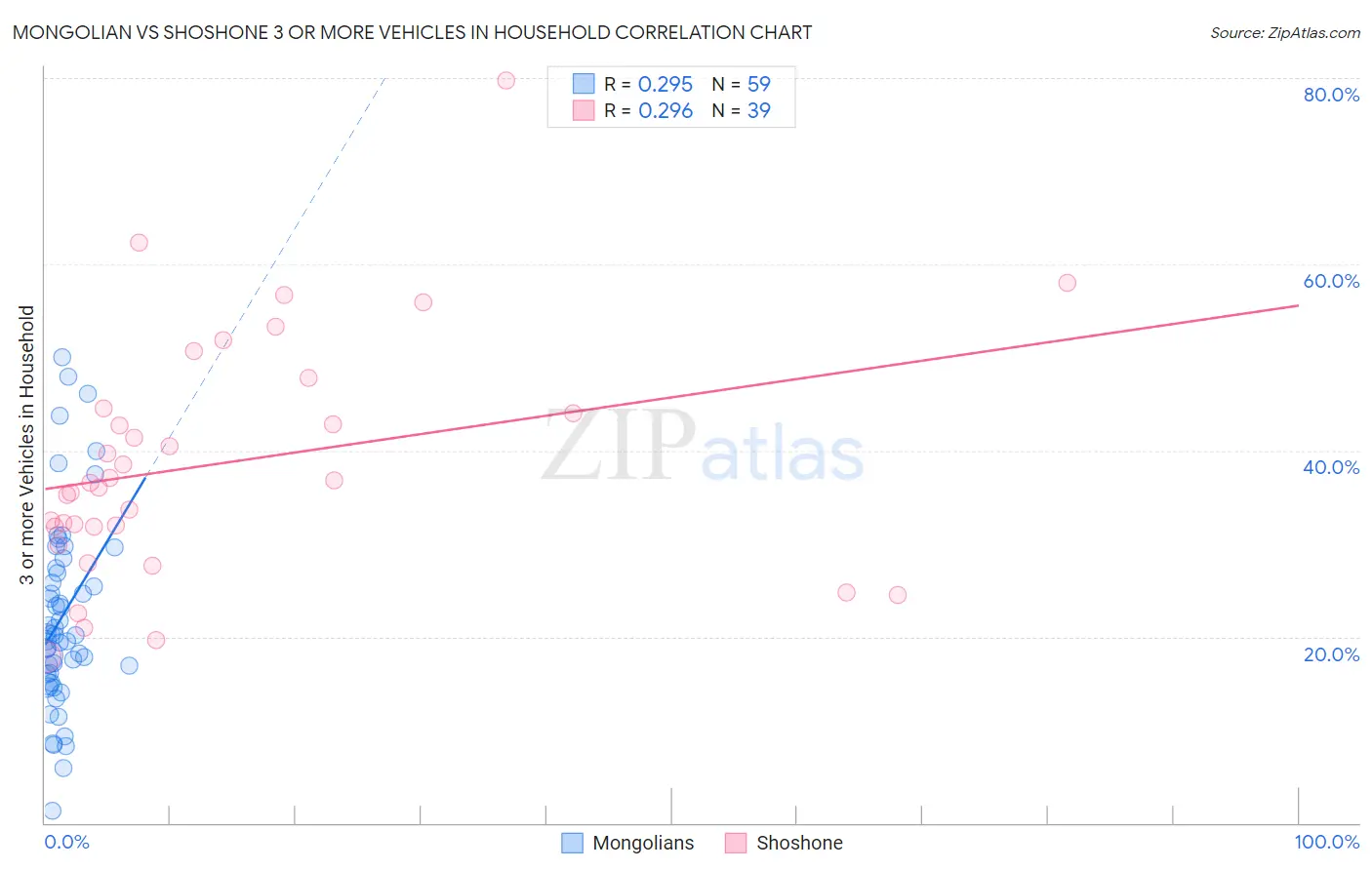 Mongolian vs Shoshone 3 or more Vehicles in Household