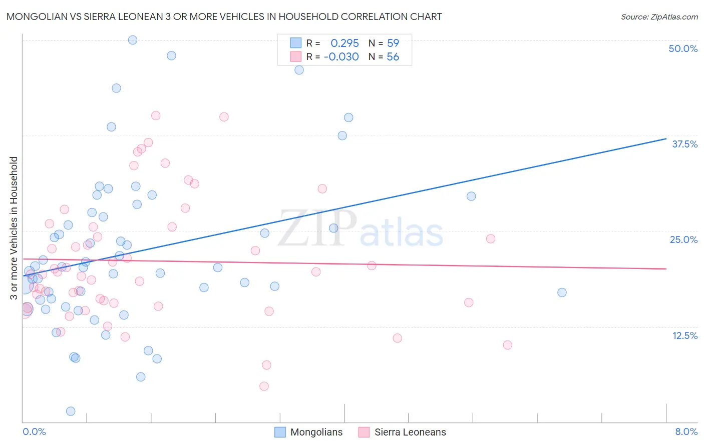 Mongolian vs Sierra Leonean 3 or more Vehicles in Household