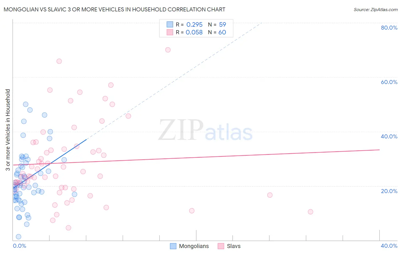 Mongolian vs Slavic 3 or more Vehicles in Household