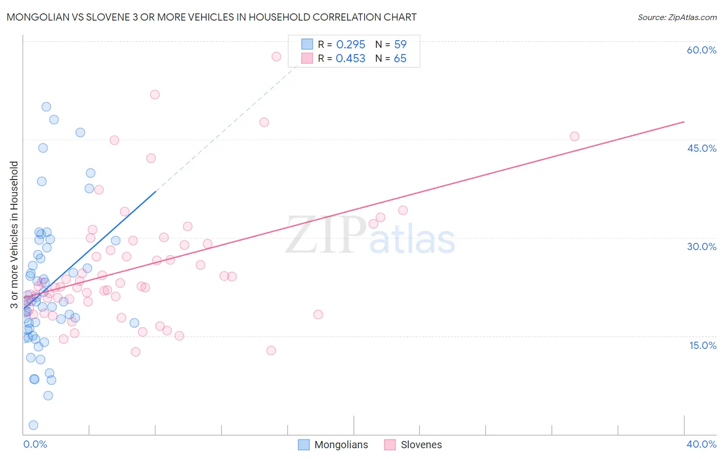 Mongolian vs Slovene 3 or more Vehicles in Household