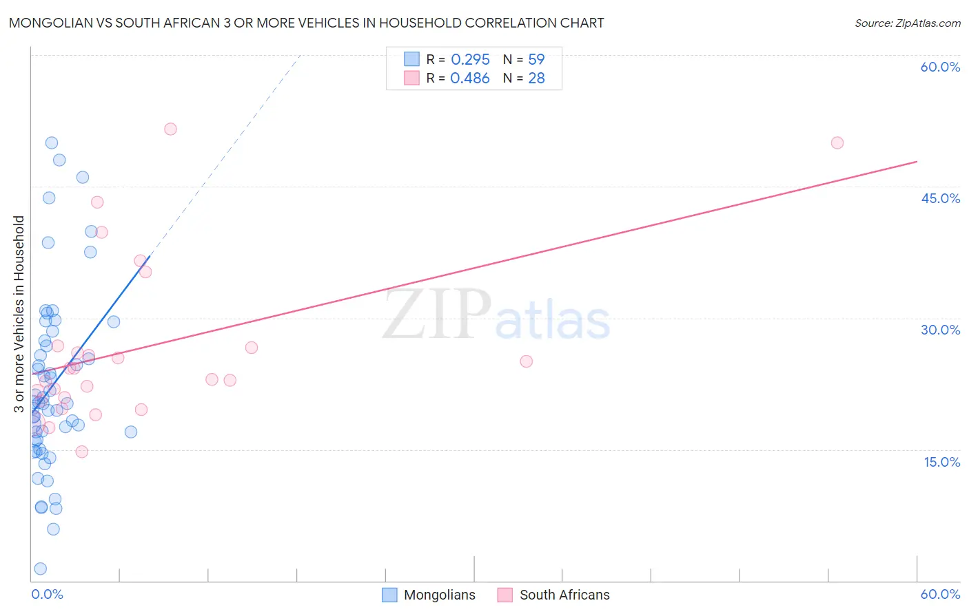 Mongolian vs South African 3 or more Vehicles in Household