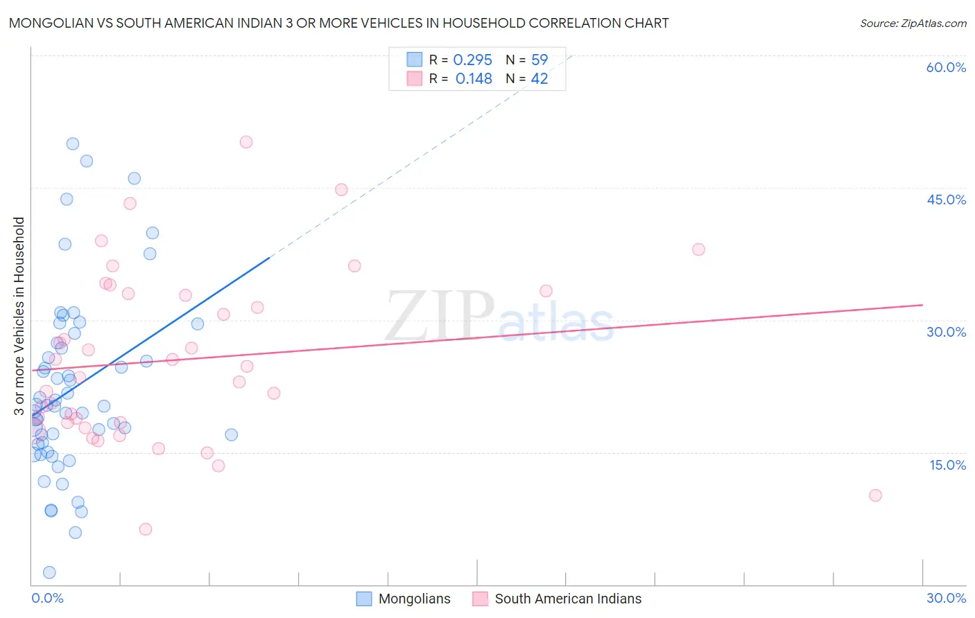 Mongolian vs South American Indian 3 or more Vehicles in Household