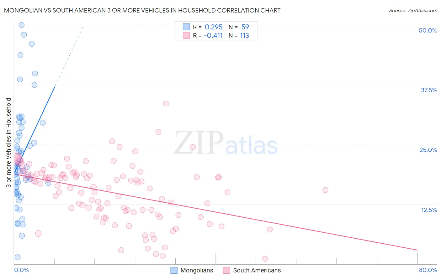 Mongolian vs South American 3 or more Vehicles in Household