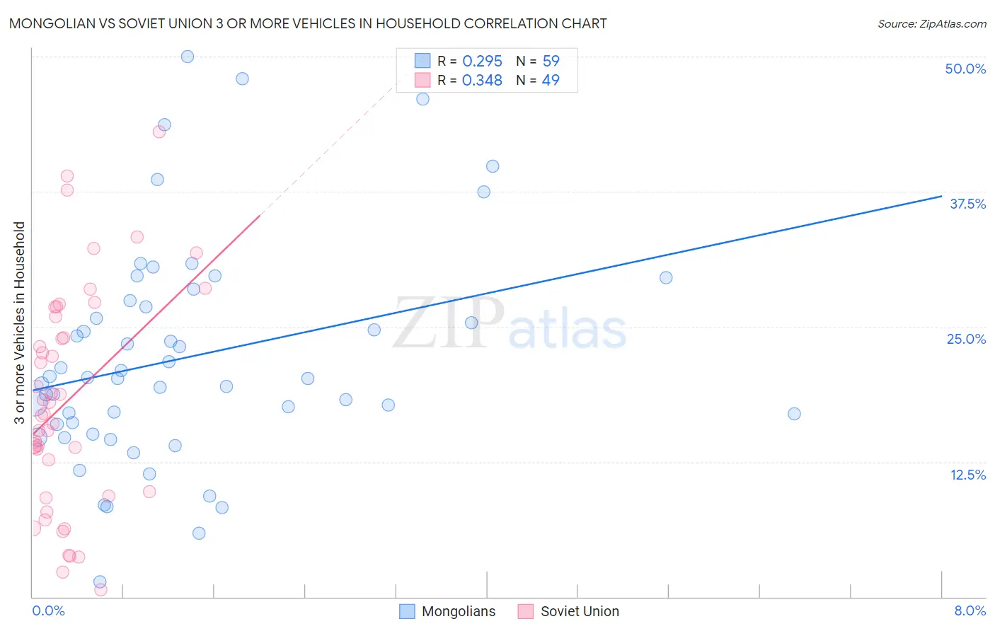 Mongolian vs Soviet Union 3 or more Vehicles in Household