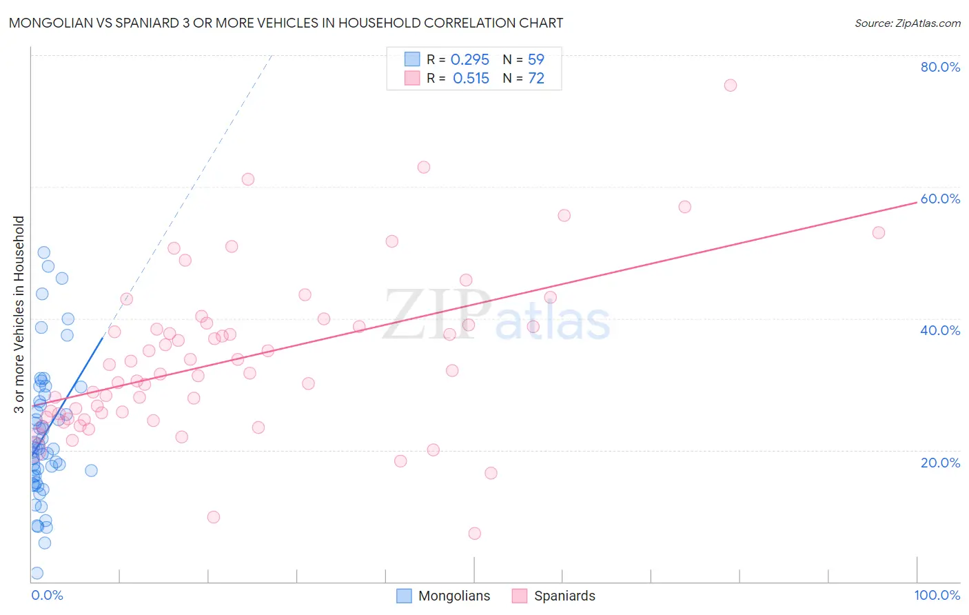 Mongolian vs Spaniard 3 or more Vehicles in Household