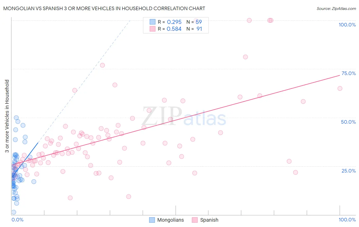 Mongolian vs Spanish 3 or more Vehicles in Household