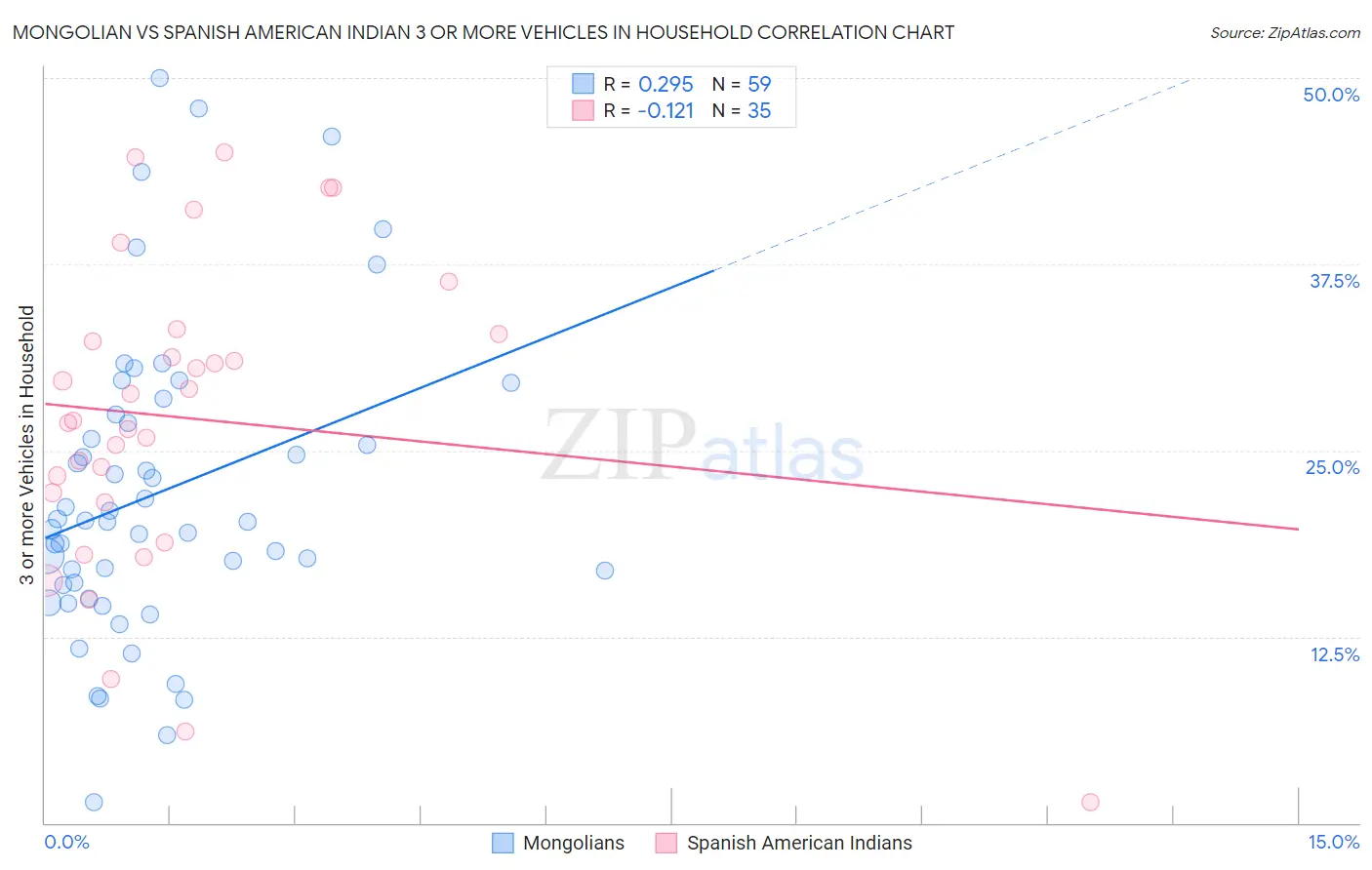 Mongolian vs Spanish American Indian 3 or more Vehicles in Household