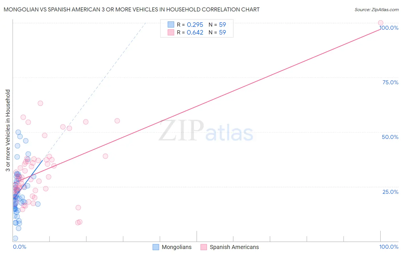 Mongolian vs Spanish American 3 or more Vehicles in Household