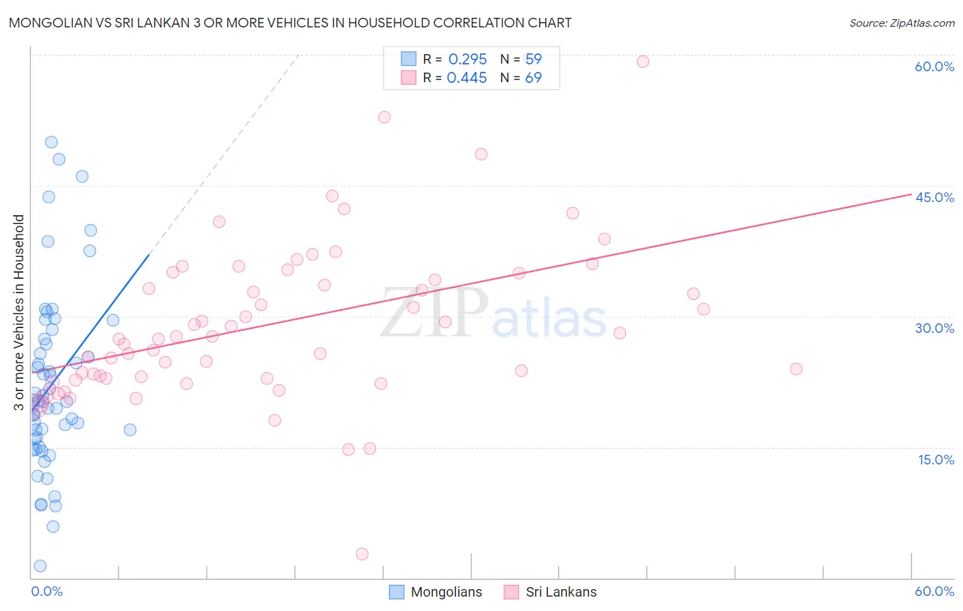 Mongolian vs Sri Lankan 3 or more Vehicles in Household