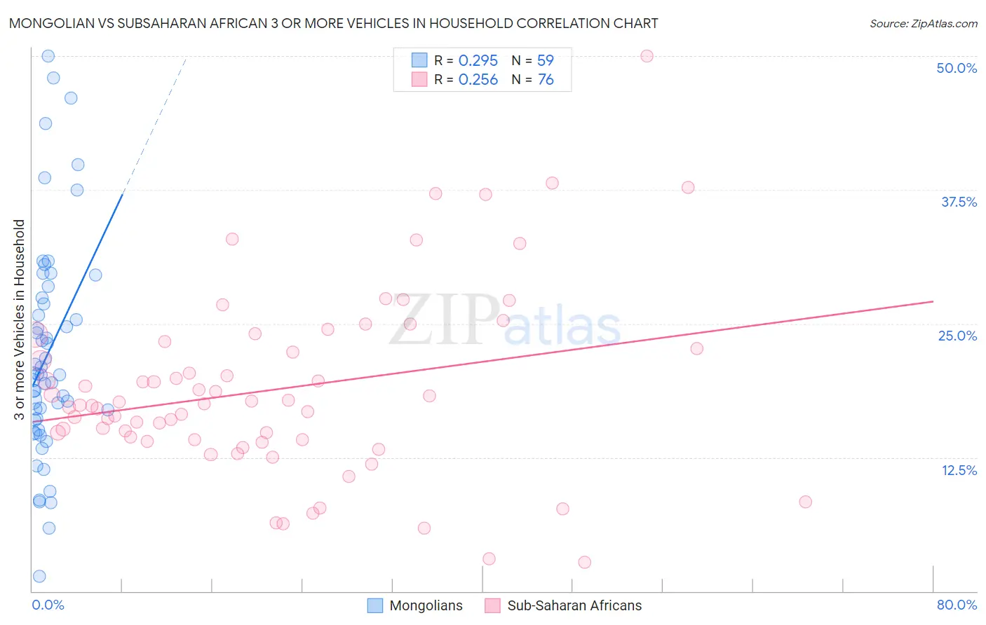 Mongolian vs Subsaharan African 3 or more Vehicles in Household