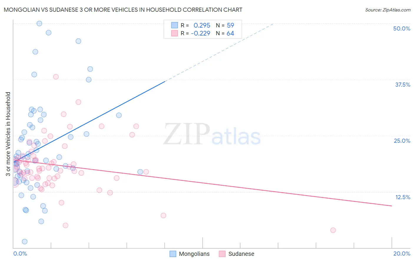 Mongolian vs Sudanese 3 or more Vehicles in Household
