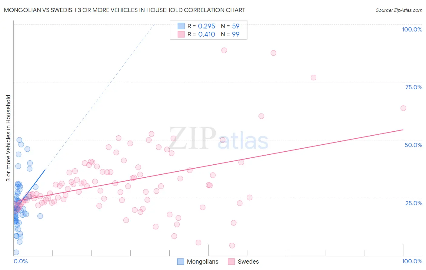 Mongolian vs Swedish 3 or more Vehicles in Household