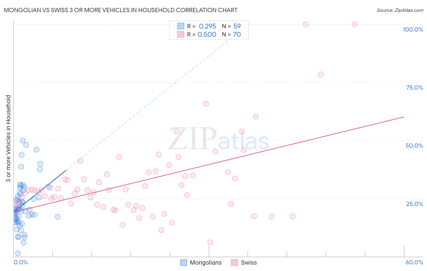 Mongolian vs Swiss 3 or more Vehicles in Household