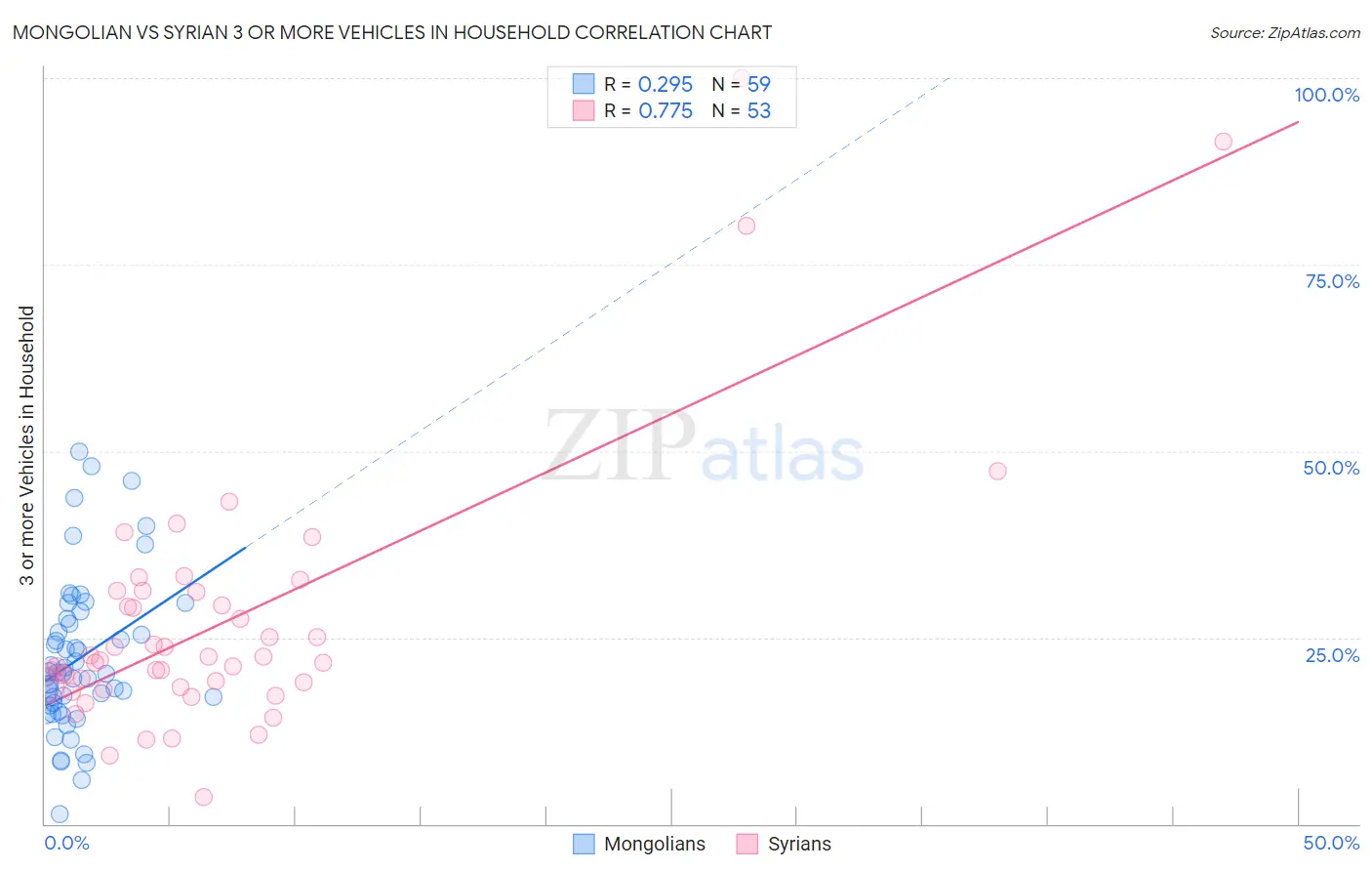 Mongolian vs Syrian 3 or more Vehicles in Household