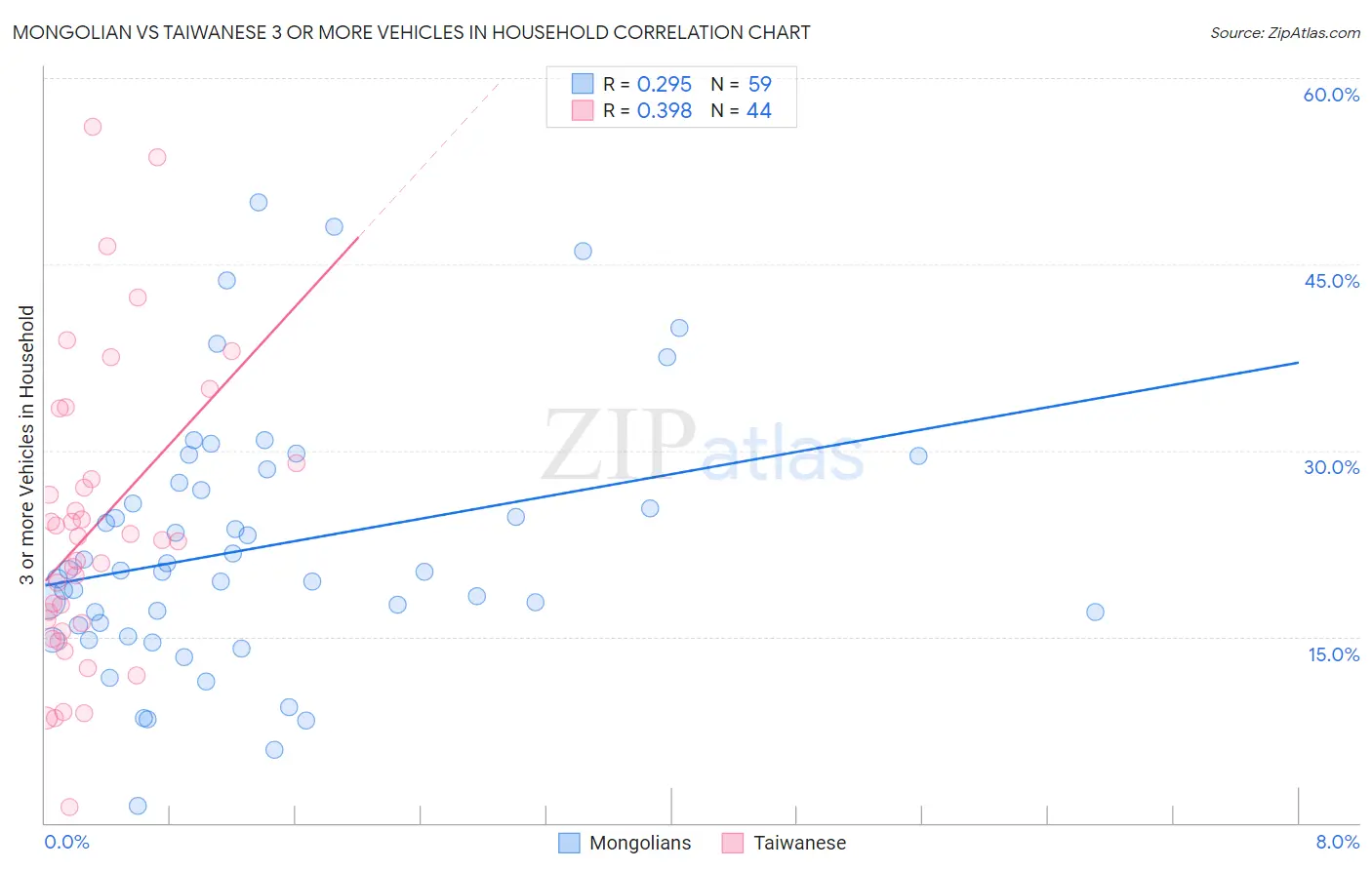 Mongolian vs Taiwanese 3 or more Vehicles in Household