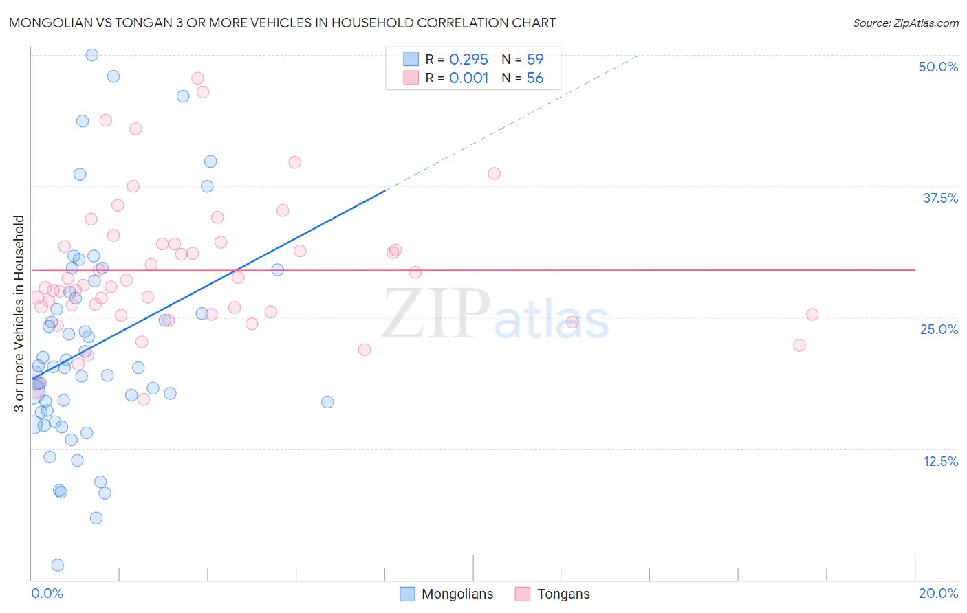 Mongolian vs Tongan 3 or more Vehicles in Household