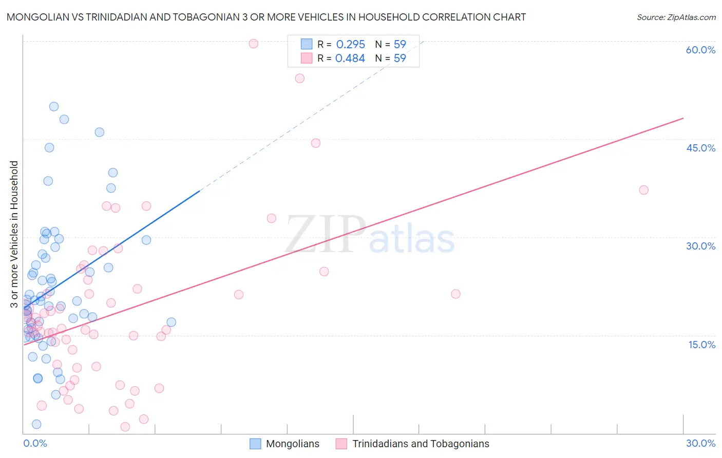 Mongolian vs Trinidadian and Tobagonian 3 or more Vehicles in Household