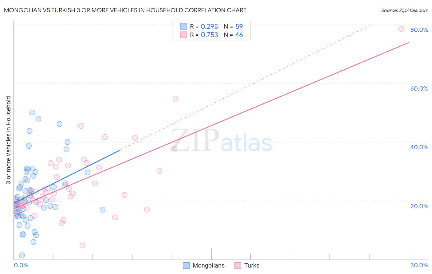 Mongolian vs Turkish 3 or more Vehicles in Household