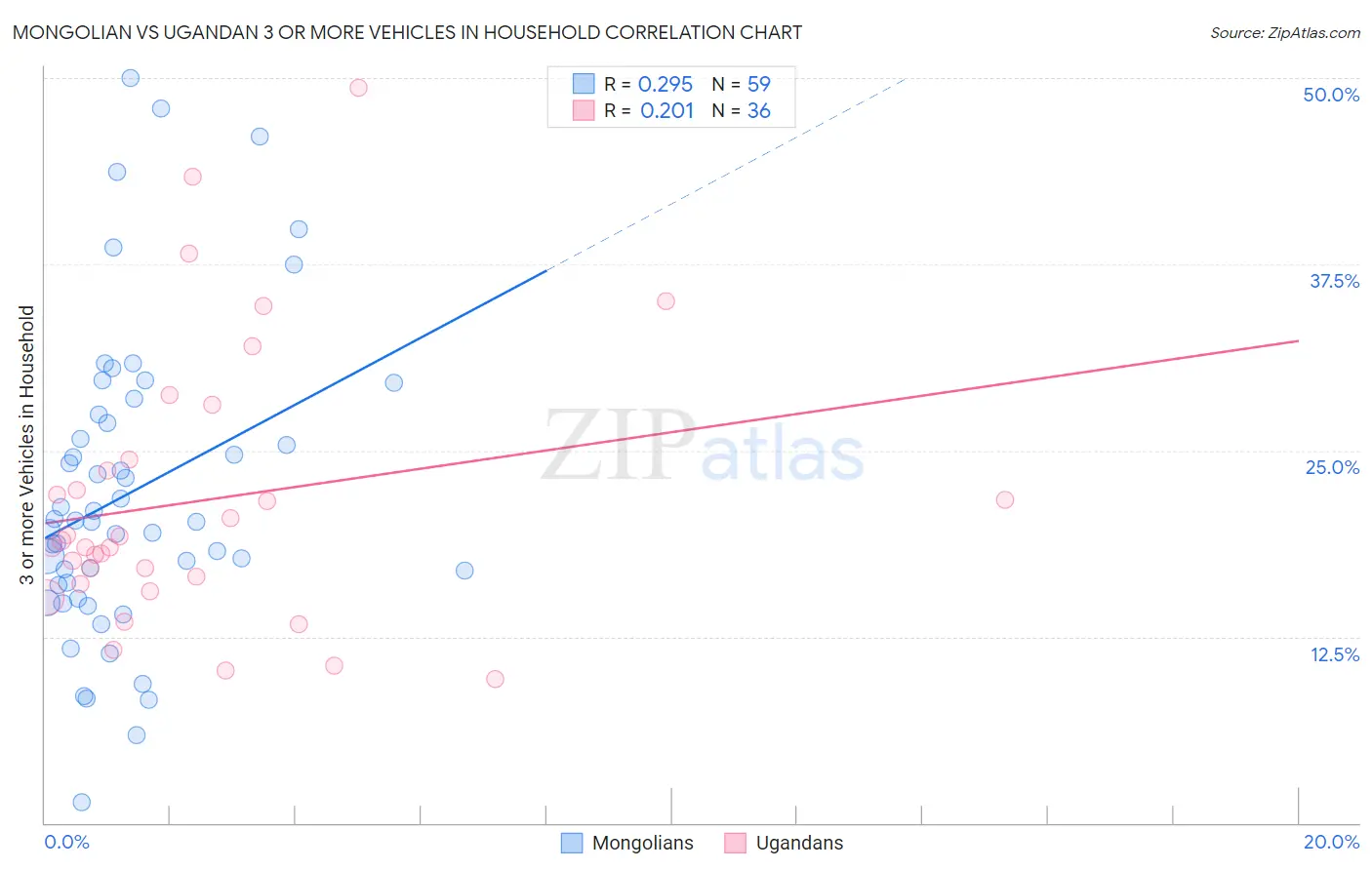 Mongolian vs Ugandan 3 or more Vehicles in Household