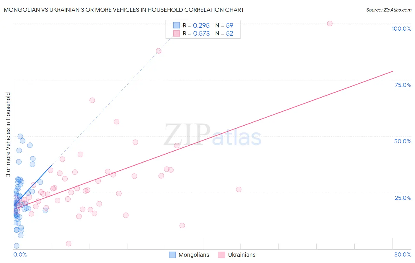 Mongolian vs Ukrainian 3 or more Vehicles in Household