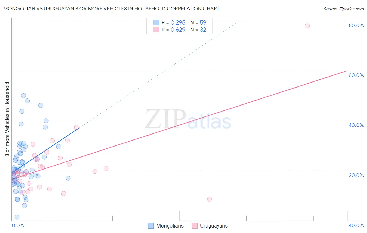 Mongolian vs Uruguayan 3 or more Vehicles in Household