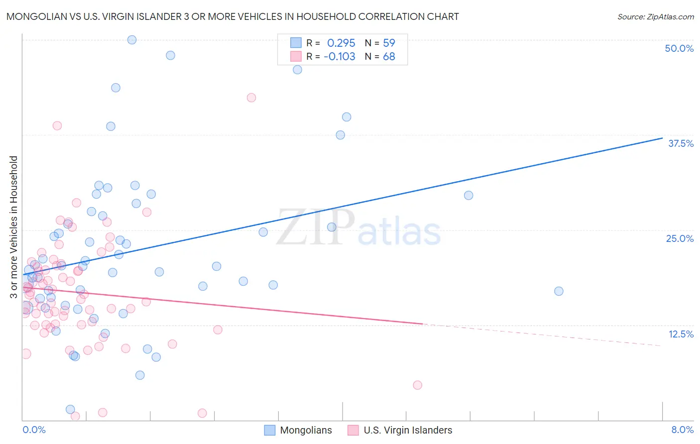Mongolian vs U.S. Virgin Islander 3 or more Vehicles in Household