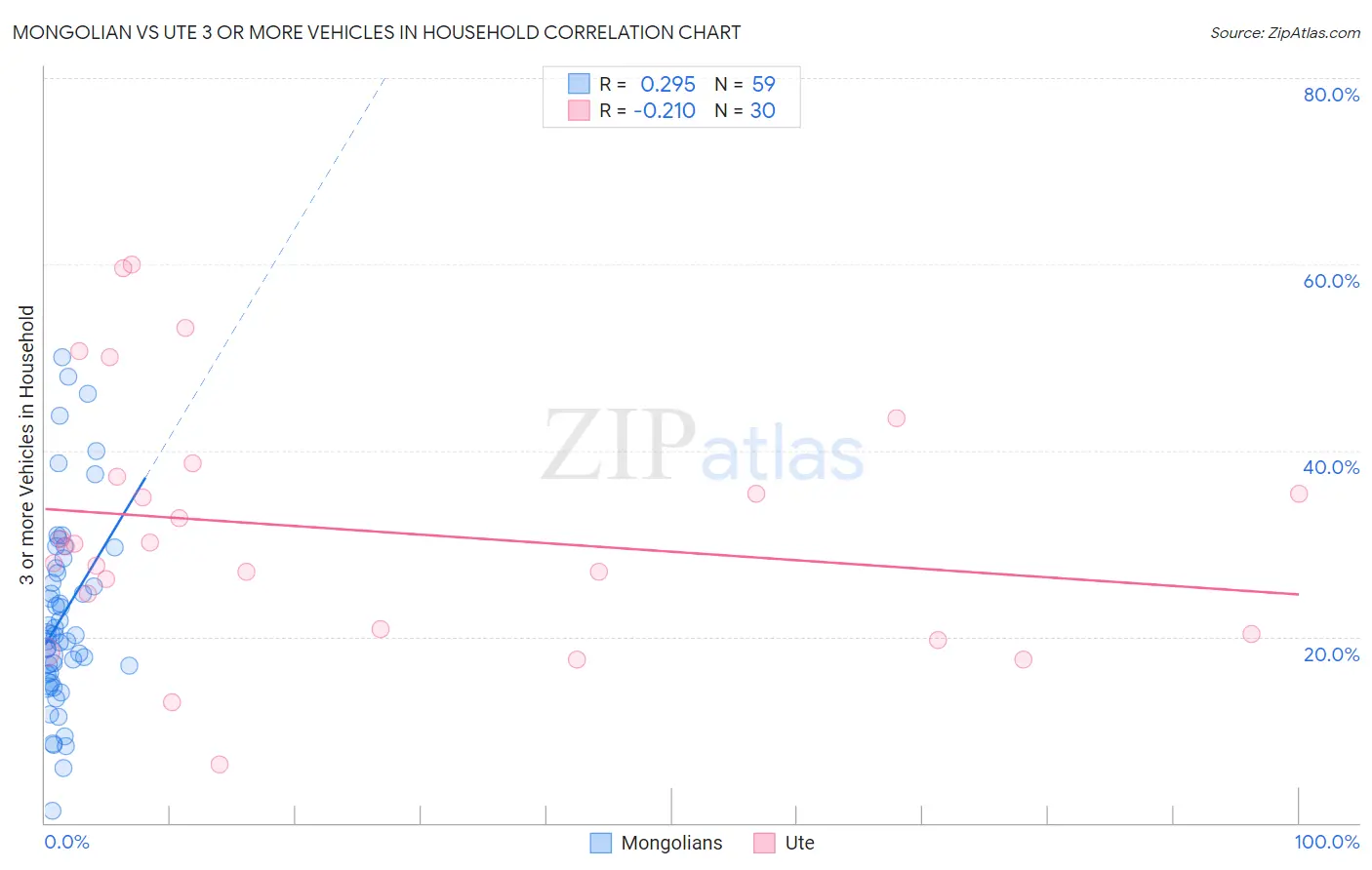Mongolian vs Ute 3 or more Vehicles in Household