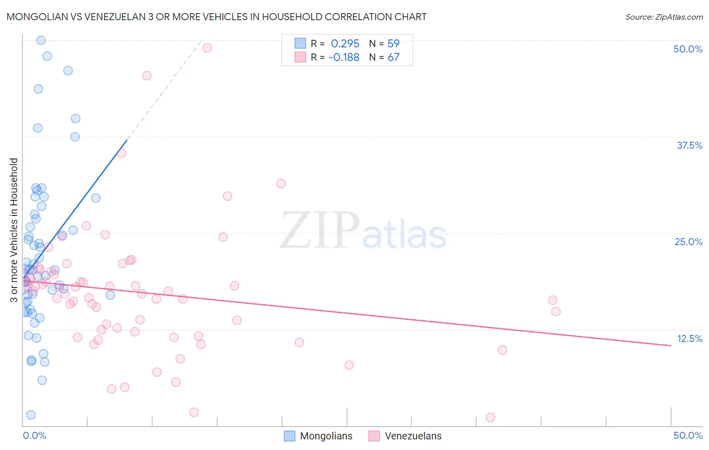 Mongolian vs Venezuelan 3 or more Vehicles in Household