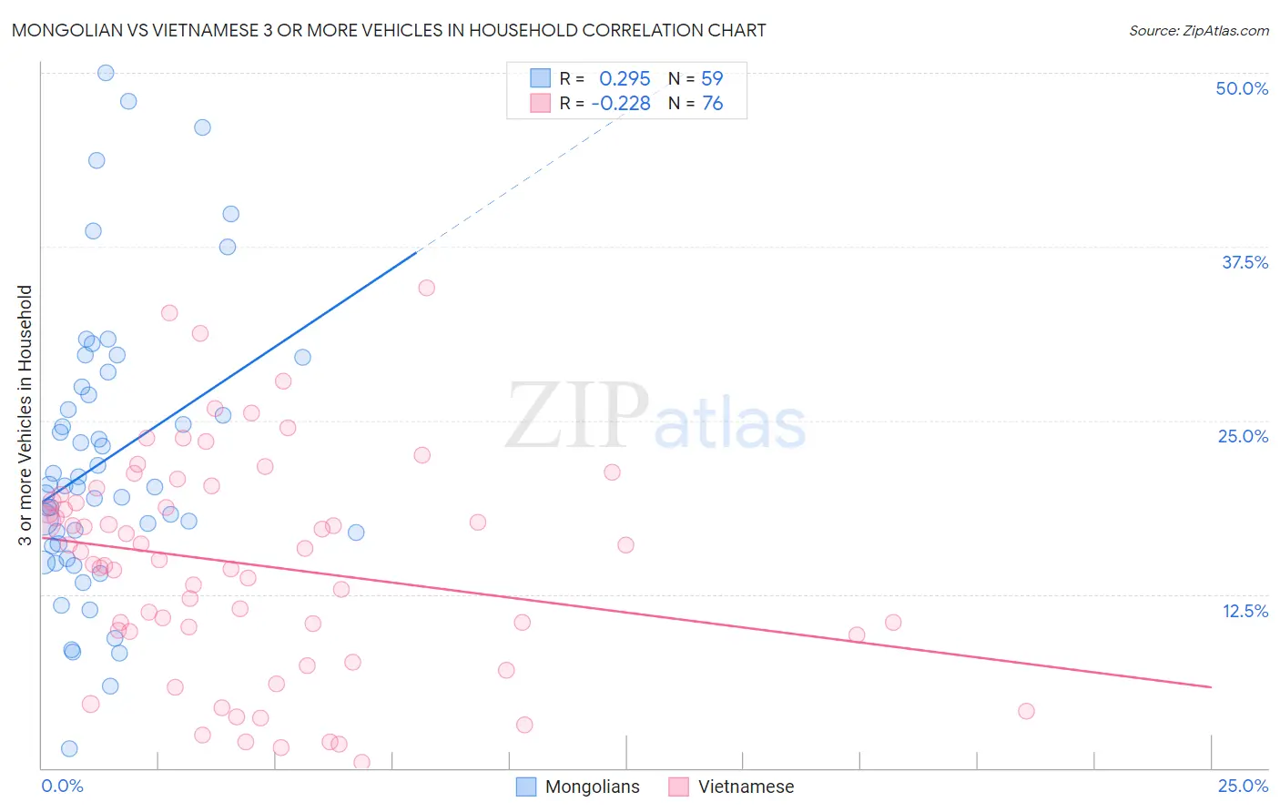 Mongolian vs Vietnamese 3 or more Vehicles in Household